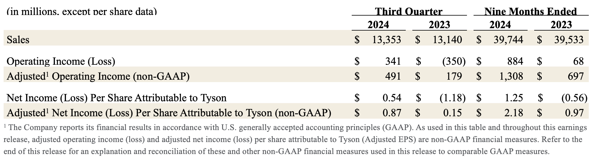 Earnings Q3 1