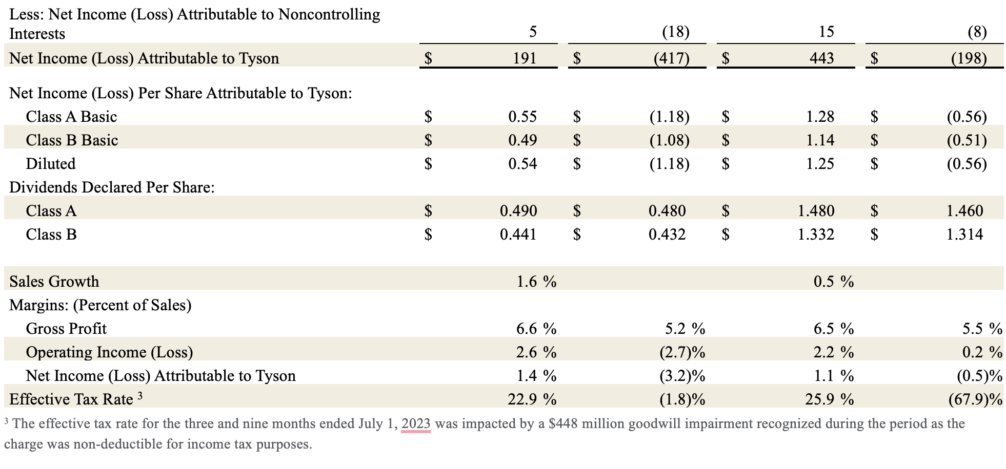Earnings Q3 6
