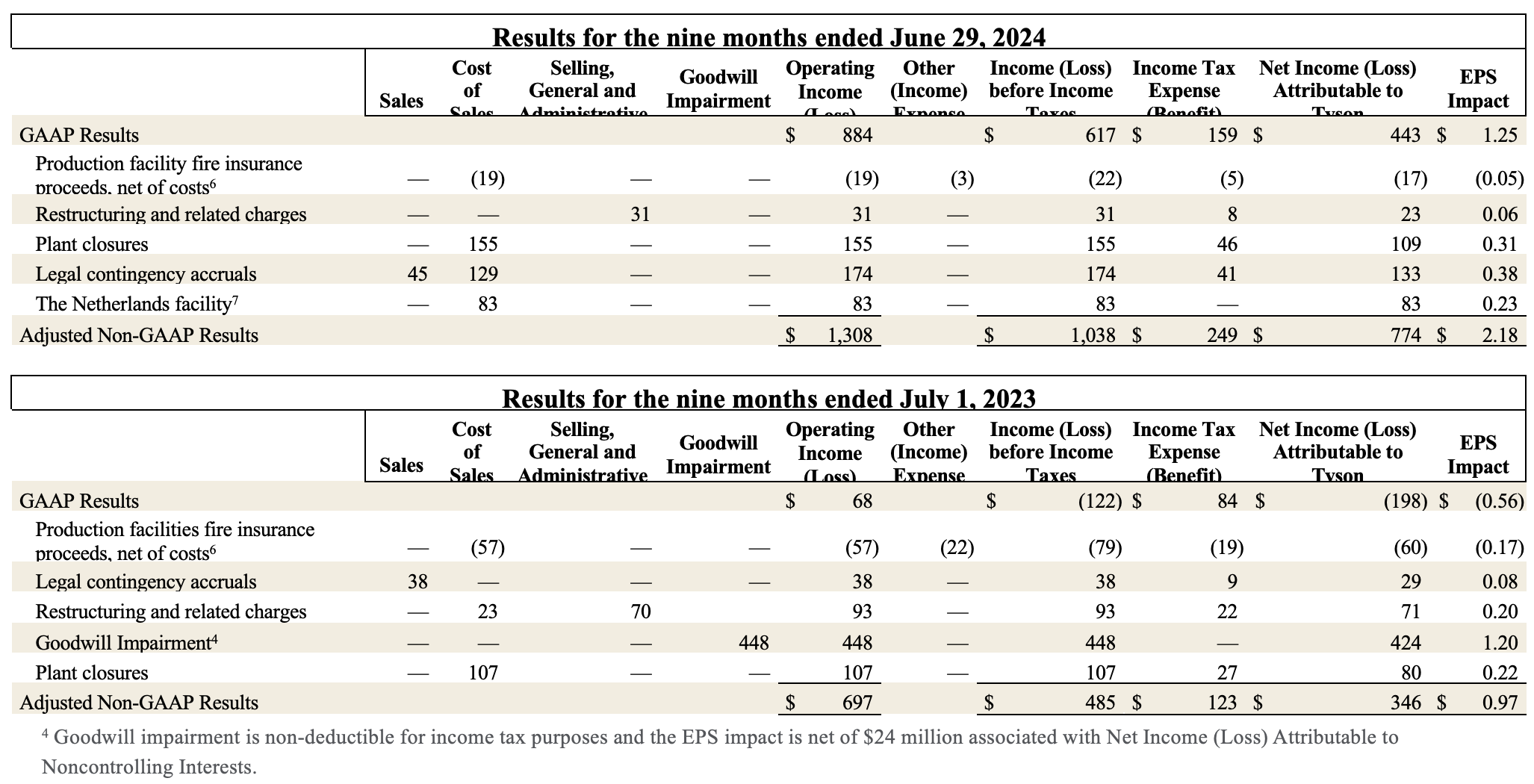 Earnings Q3 10